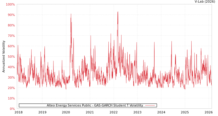 graph of Alteo Energy Services Public GAS-GARCH-T