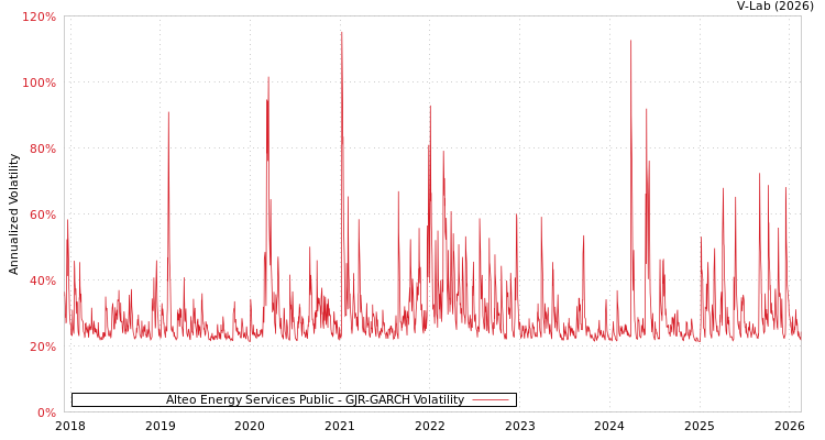 graph of Alteo Energy Services Public GJR-GARCH