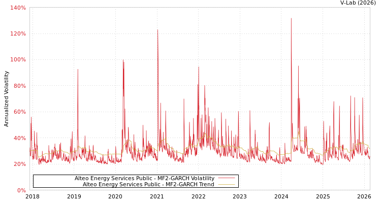 graph of Alteo Energy Services Public MF2-GARCH