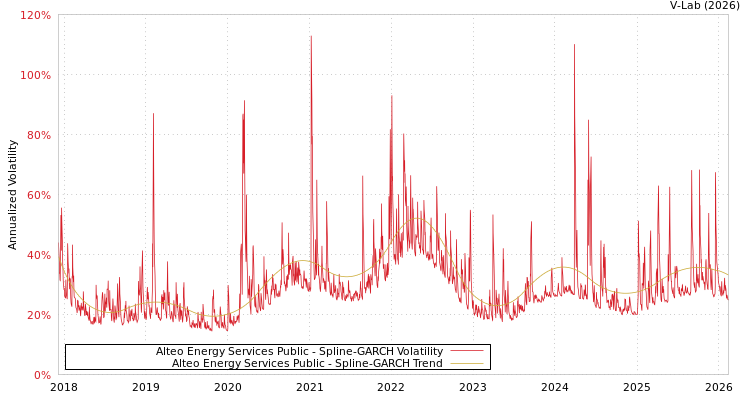 graph of Alteo Energy Services Public SGARCH