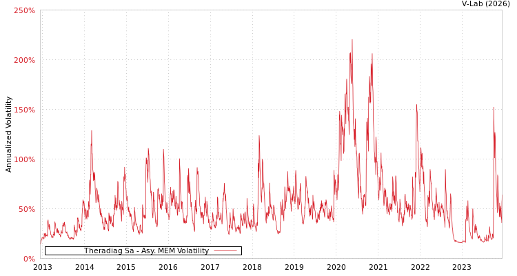 graph of Theradiag Sa AMEM