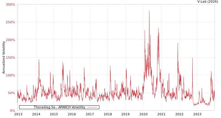 graph of Theradiag Sa APARCH