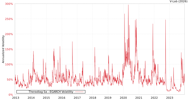 graph of Theradiag Sa EGARCH