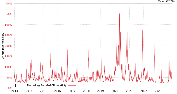 graph of Theradiag Sa GARCH