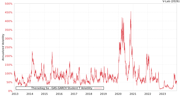 graph of Theradiag Sa GAS-GARCH-T