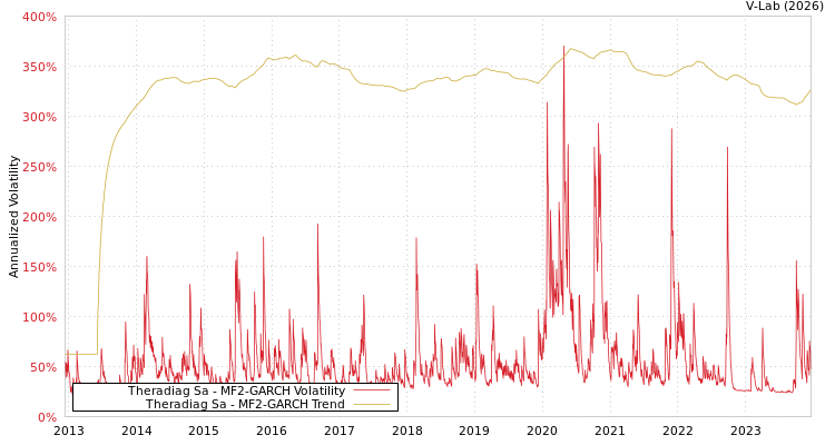 graph of Theradiag Sa MF2-GARCH