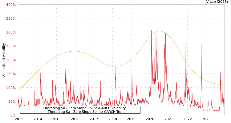 graph of Theradiag Sa S0GARCH
