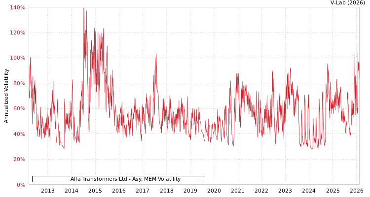 graph of Alfa Transformers Ltd AMEM