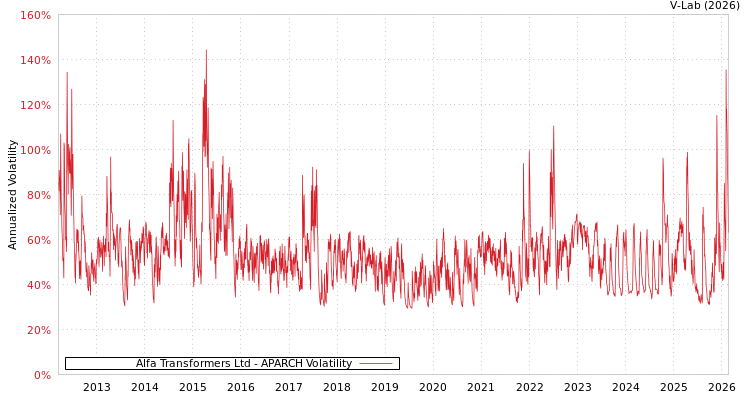 graph of Alfa Transformers Ltd APARCH