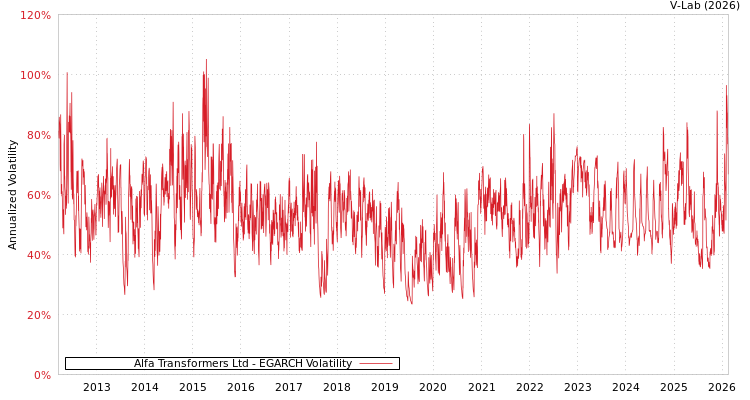 graph of Alfa Transformers Ltd EGARCH