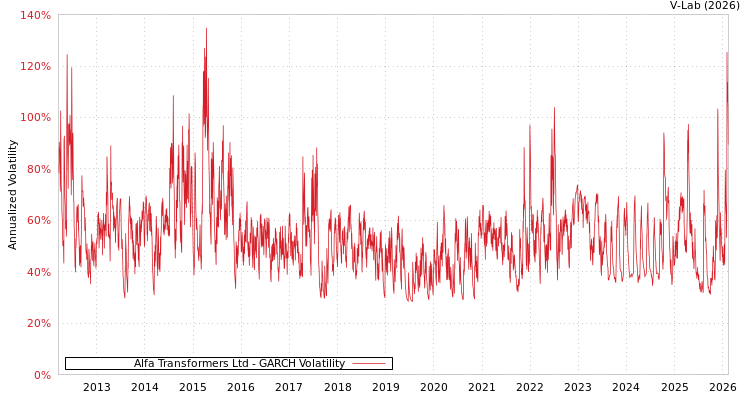 graph of Alfa Transformers Ltd GARCH