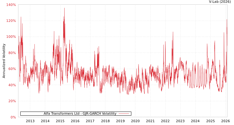 graph of Alfa Transformers Ltd GJR-GARCH