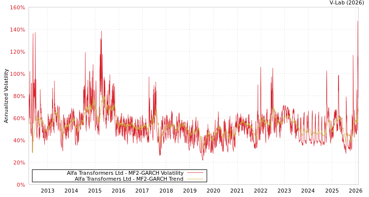 graph of Alfa Transformers Ltd MF2-GARCH