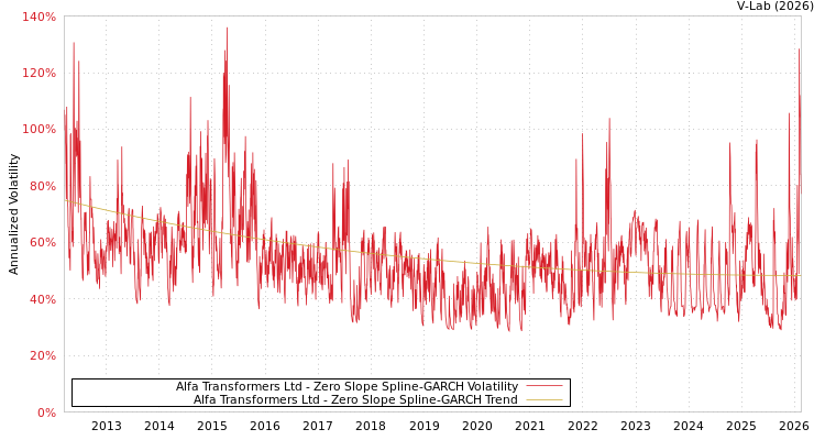 graph of Alfa Transformers Ltd S0GARCH
