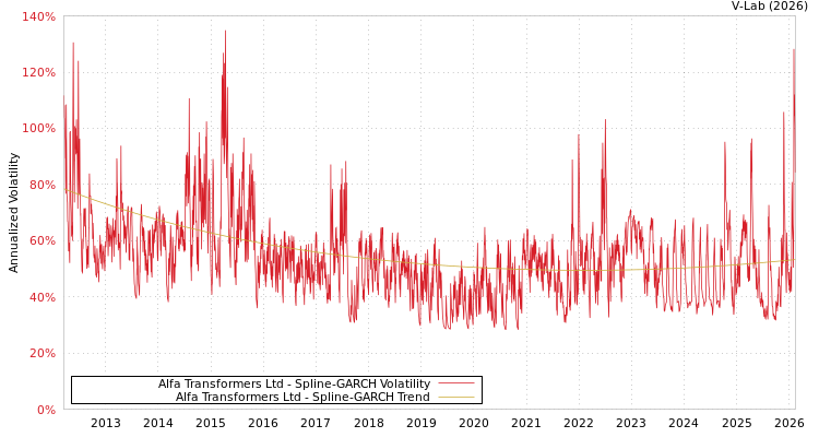 graph of Alfa Transformers Ltd SGARCH