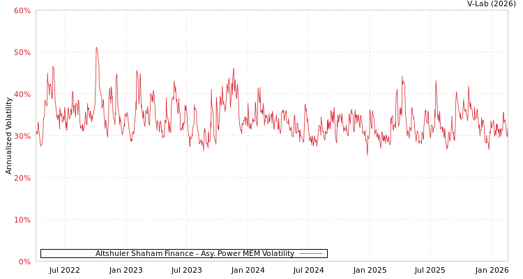 graph of Altshuler Shaham Finance APMEM