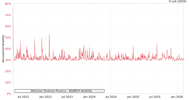 graph of Altshuler Shaham Finance AGARCH