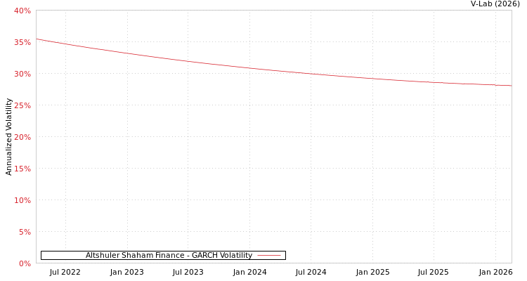 graph of Altshuler Shaham Finance GARCH