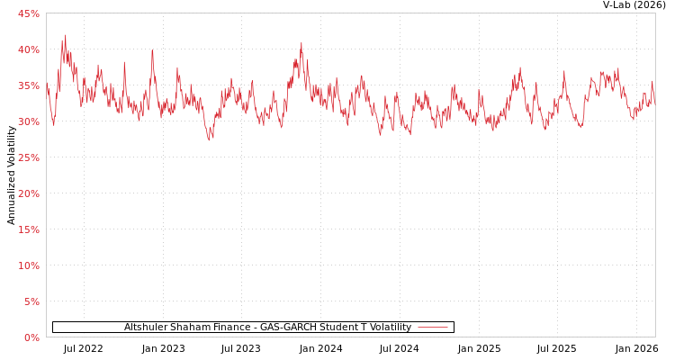 graph of Altshuler Shaham Finance GAS-GARCH-T