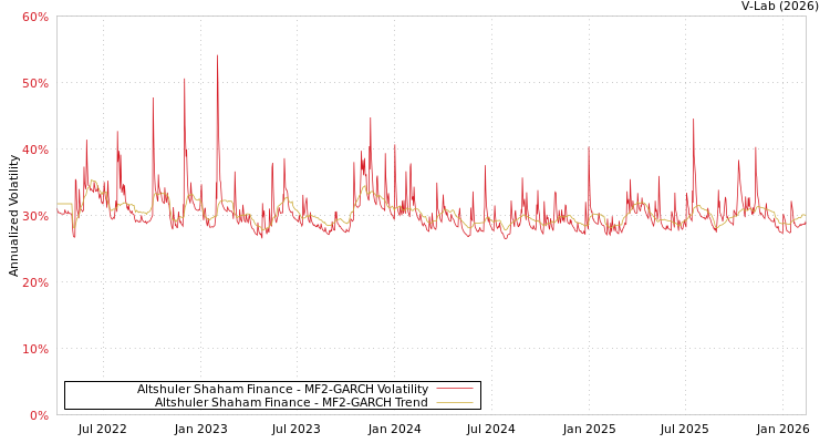 graph of Altshuler Shaham Finance MF2-GARCH