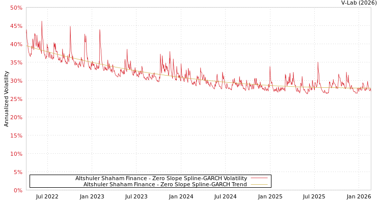 graph of Altshuler Shaham Finance S0GARCH