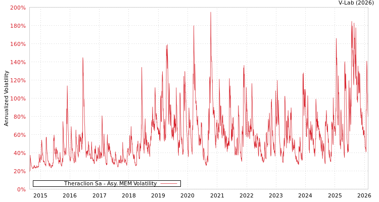 graph of Theraclion Sa AMEM