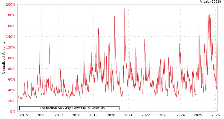 graph of Theraclion Sa APMEM