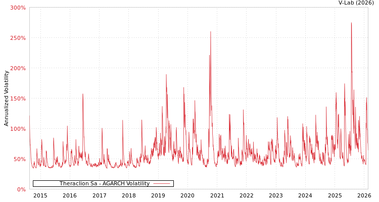 graph of Theraclion Sa AGARCH