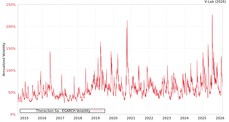 graph of Theraclion Sa EGARCH