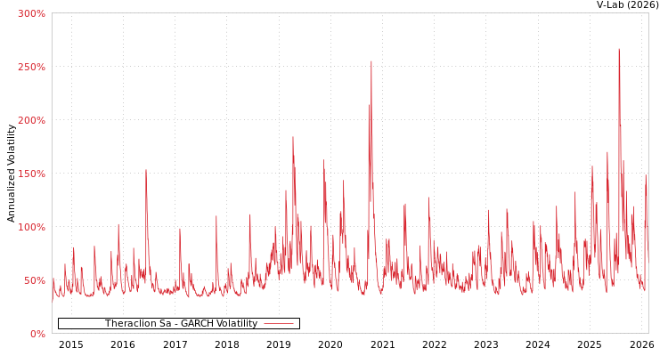 graph of Theraclion Sa GARCH