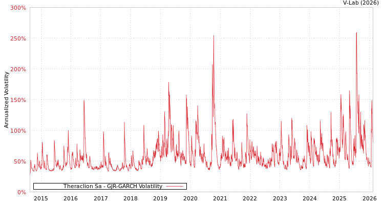 graph of Theraclion Sa GJR-GARCH