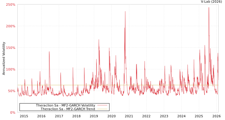 graph of Theraclion Sa MF2-GARCH