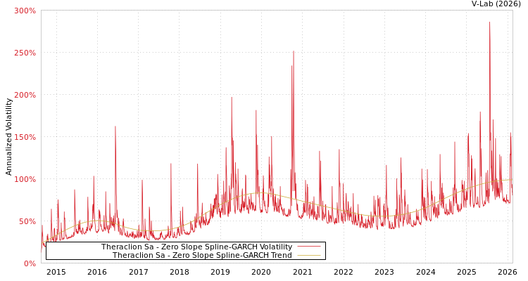 graph of Theraclion Sa S0GARCH