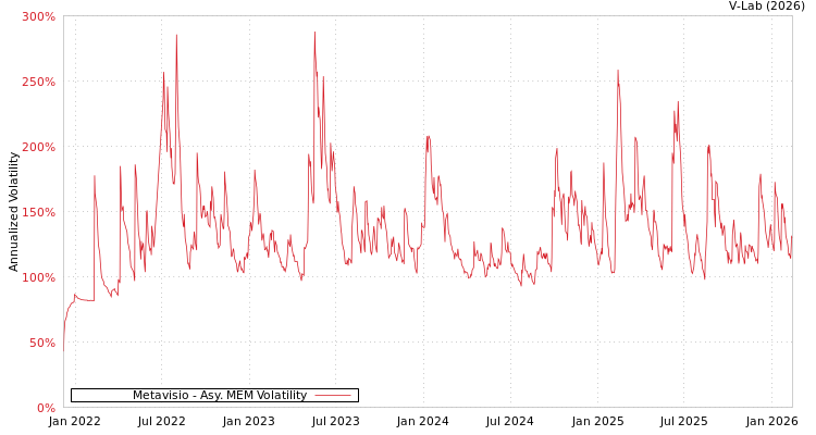 graph of Metavisio AMEM