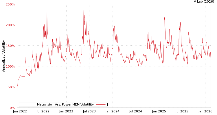 graph of Metavisio APMEM