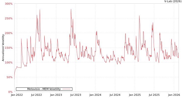 graph of Metavisio MEM