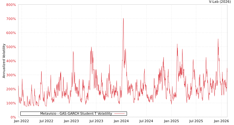 graph of Metavisio GAS-GARCH-T