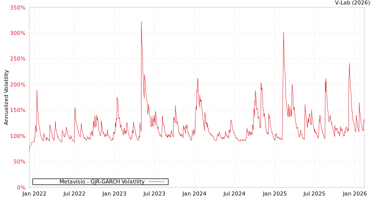 graph of Metavisio GJR-GARCH