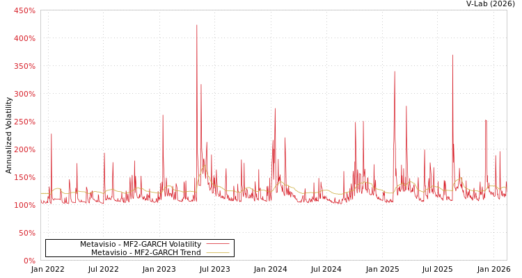 graph of Metavisio MF2-GARCH