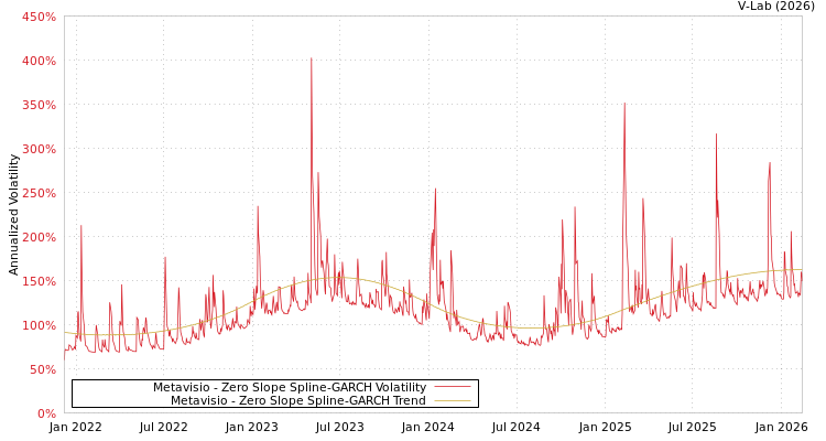 graph of Metavisio S0GARCH