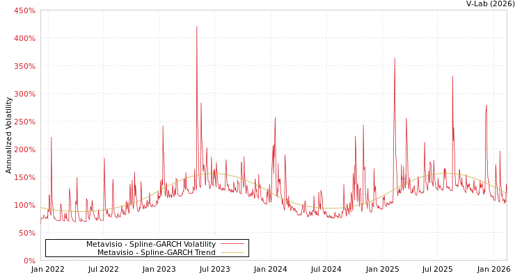 graph of Metavisio SGARCH