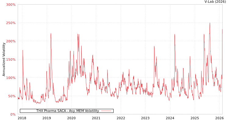 graph of THX Pharma SACA AMEM