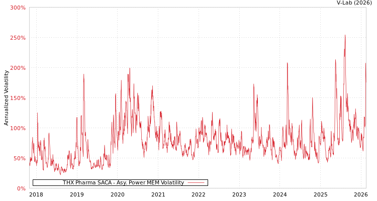 graph of THX Pharma SACA APMEM