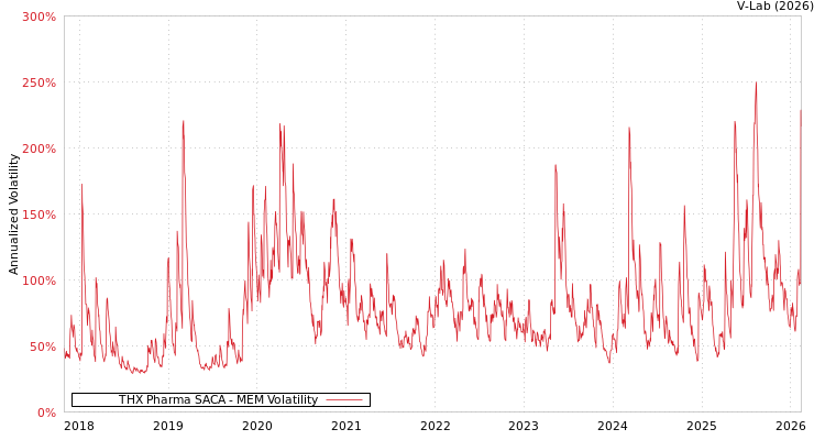 graph of THX Pharma SACA MEM