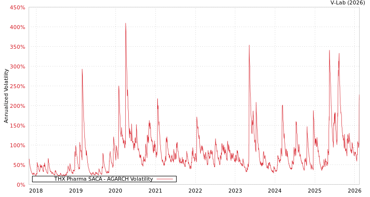 graph of THX Pharma SACA AGARCH