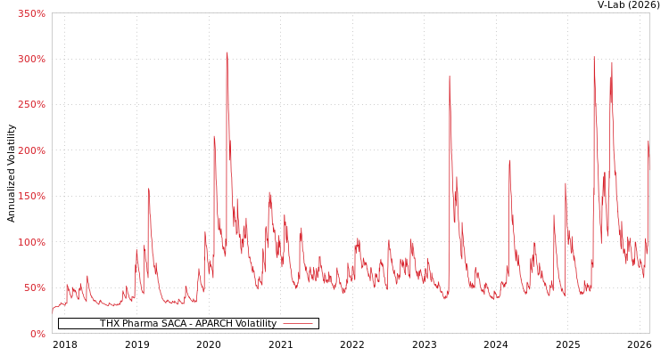 graph of THX Pharma SACA APARCH