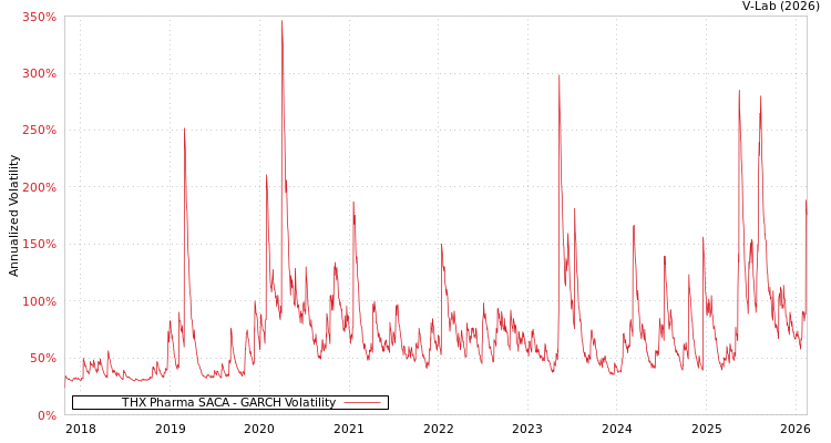 graph of THX Pharma SACA GARCH