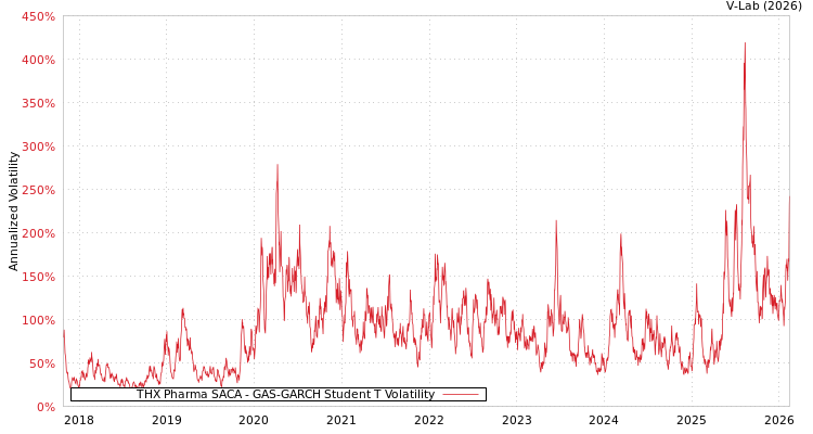 graph of THX Pharma SACA GAS-GARCH-T