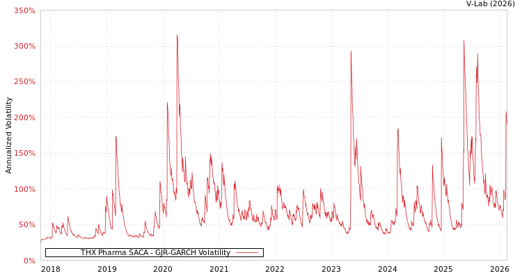 graph of THX Pharma SACA GJR-GARCH
