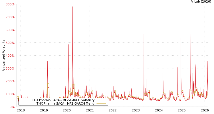 graph of THX Pharma SACA MF2-GARCH